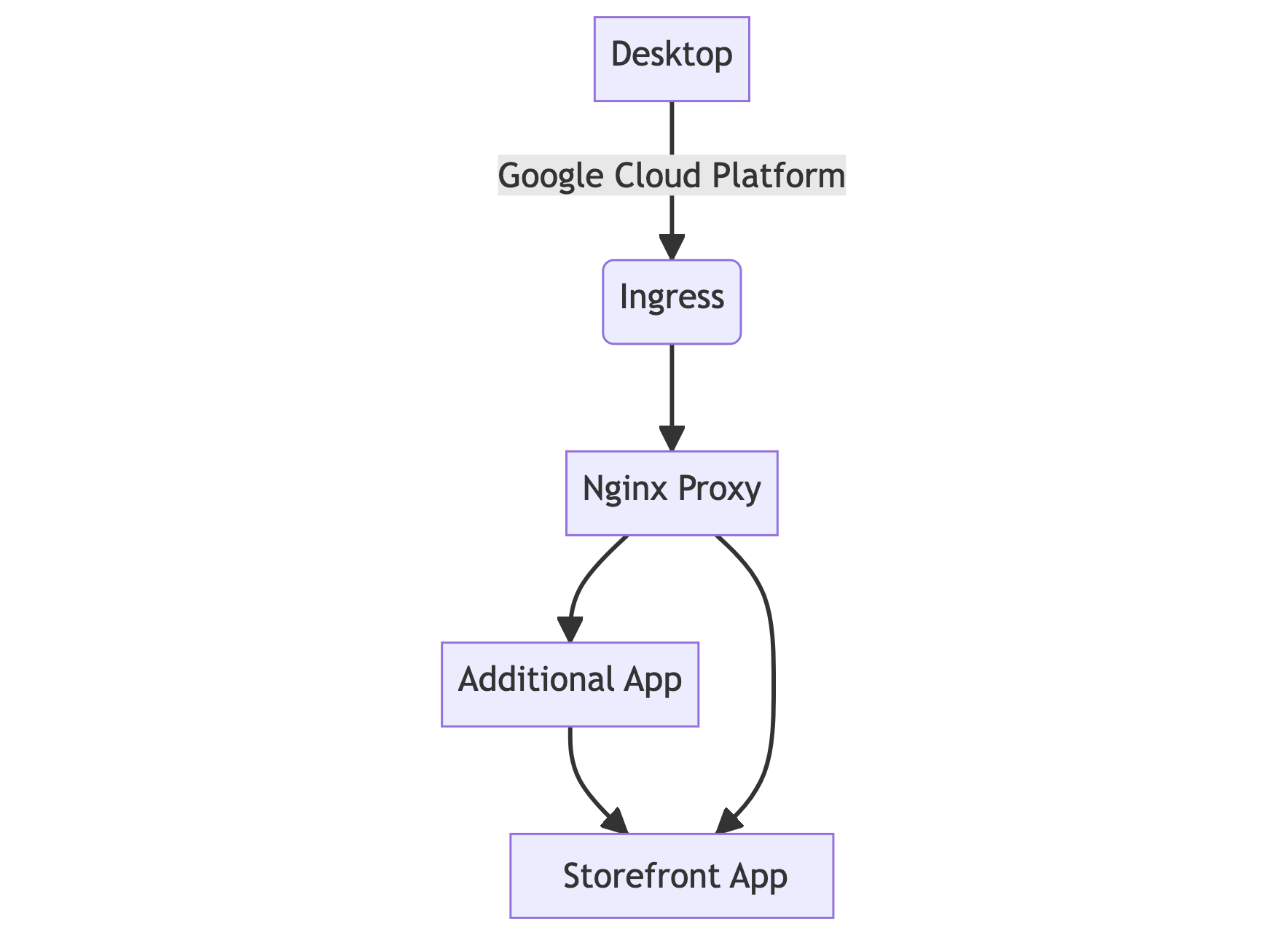 Alokai Cloud Architecture Alokai Cloud Architecture