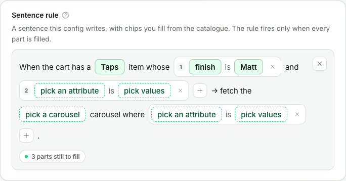 A sentence rule in the panel: the sentence reads "When the cart has a Taps item whose 1 finish is Matt and 2 pick an attribute is pick values, then fetch the pick a carousel carousel where pick an attribute is pick values", with a plus after each run and a "3 parts still to fill" badge underneath