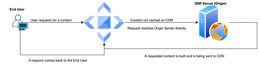 Alokai Cloud CDN with SSR SSR with CDN