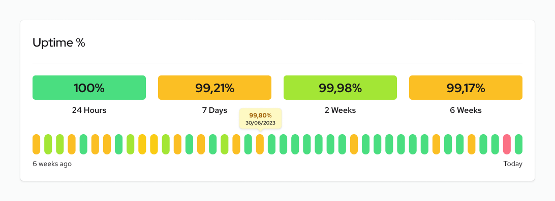 The Uptime value is displayed to the second decimal place, and the tile color corresponds to specific value ranges.