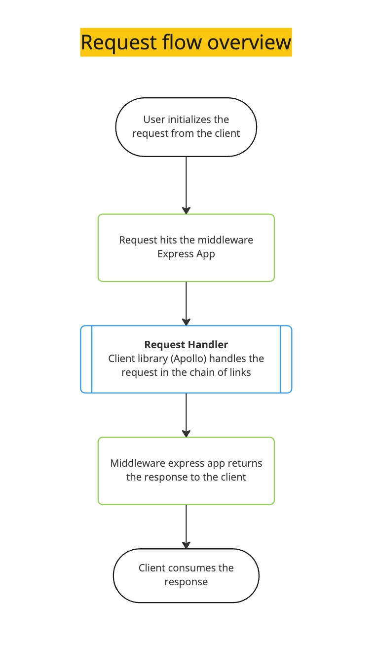 Reequest flow overview