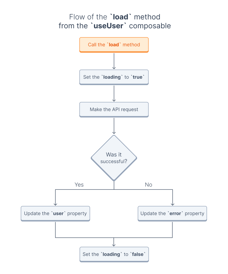 Flow of the load method from the useUser composable