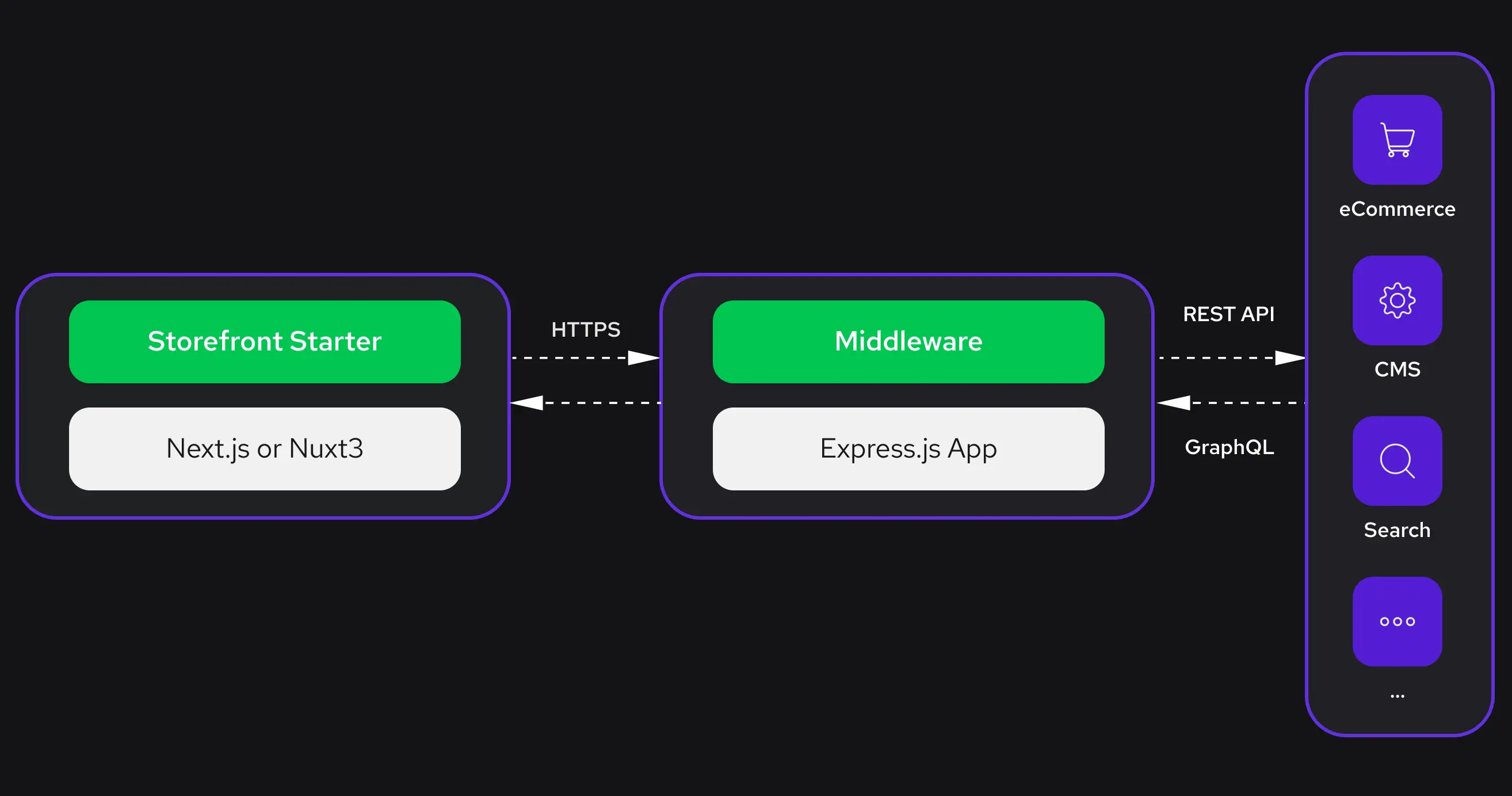 Core Components