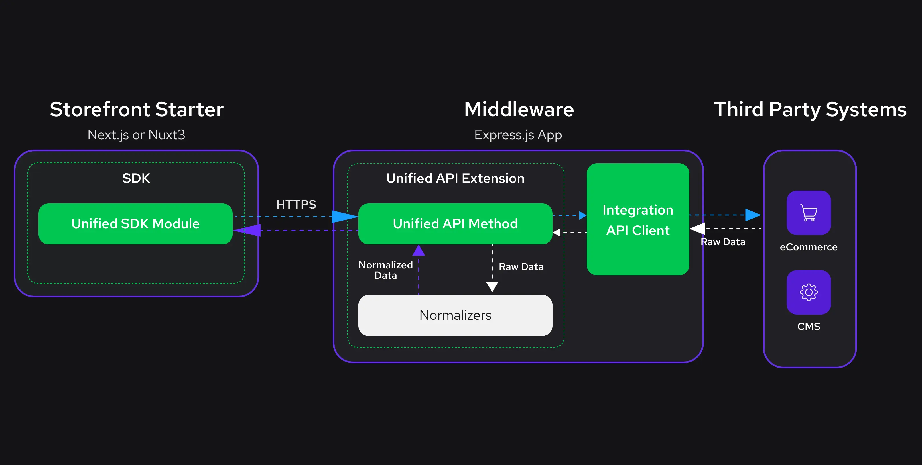 Data Flow