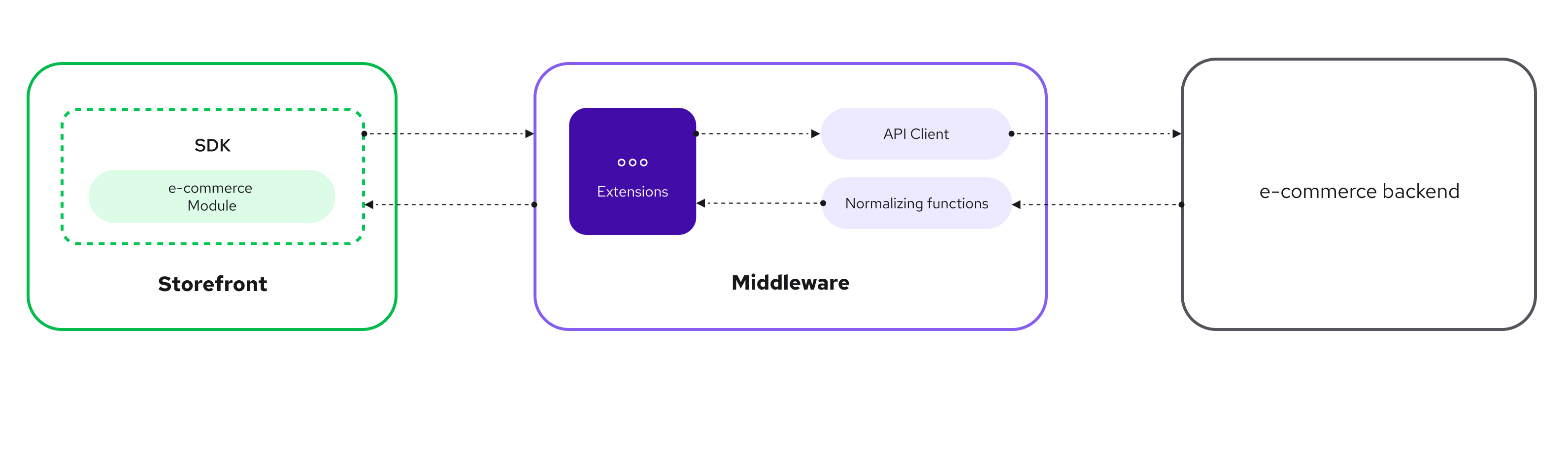 Storefront Data Flow