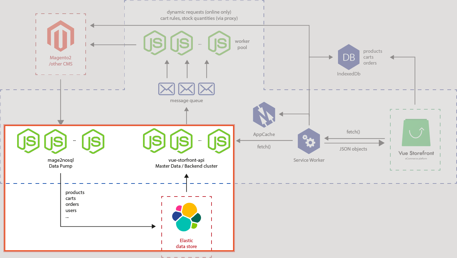 architecture-data-import-part