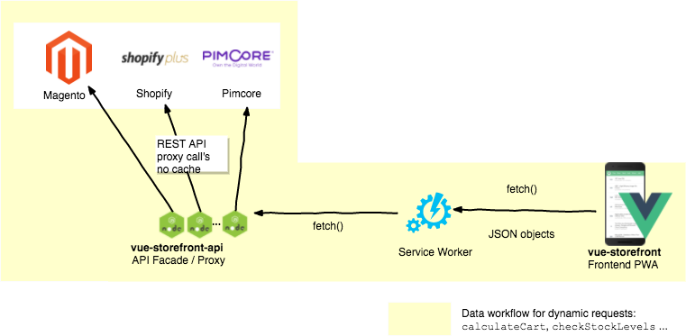 This is the dynamic requests architecture