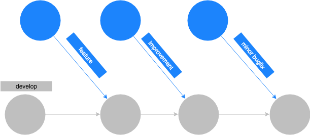 Development phase