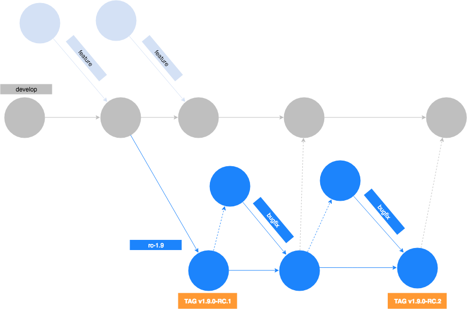 Release Candidate phase